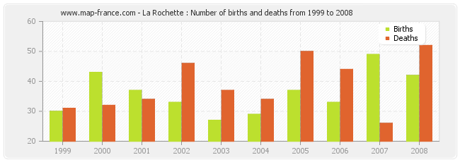 La Rochette : Number of births and deaths from 1999 to 2008